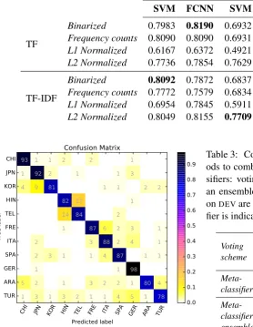 Table 3: Comparison of different ensemble meth-ods to combine outputs of SVM and FCNN clas-siﬁers: voting schemes, LDA meta-classiﬁer, andan ensemble of LDA meta-classiﬁers