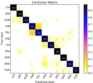 Figure 3: Confusion matrix of the best system on the fusion track.