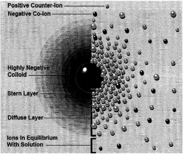 Figure 2-4: Double layer model (Courtesy of Zeta-meter Inc.)
