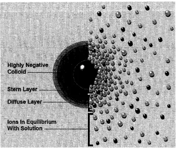 Figure 2-5: Double layer compression (Courtesy of Zeta-meter Inc.)