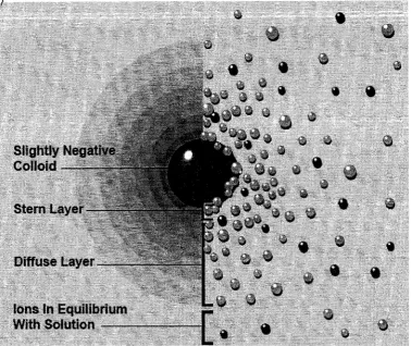 Figure 2-6: Charge neutralization effect (Courtesy of Zeta-meter Inc.)
