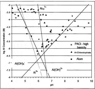 Figure 2-10: Solubility of various aluminium species (Pernitsky, 2003)