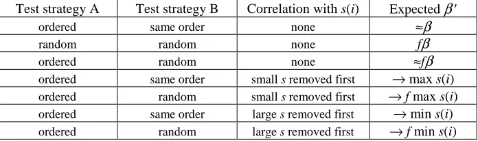 Table 1. Common fault proportion after testing (different test assumptions) 