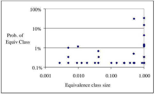 Fig. 1. Selection probability versus fault size 