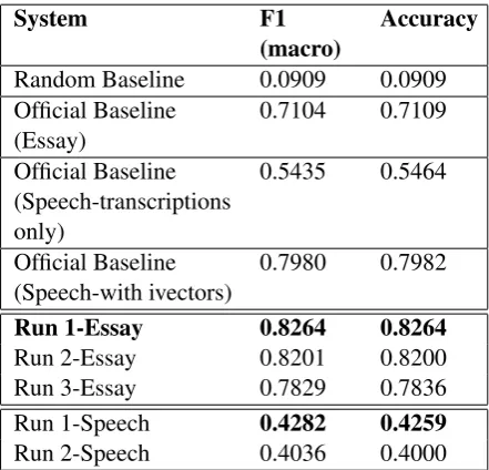Table 1 shows the results on test set for our sub-mitted systems using Logistic Regression.