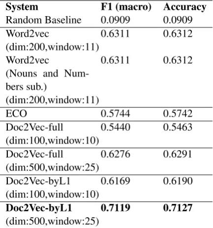 Table 2: Results for the ESSAY track with Em-bedding Features on Development data