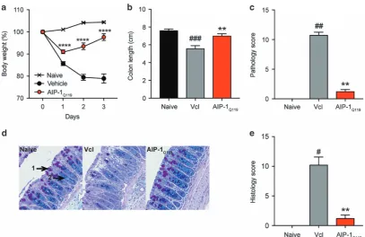 Figure 4 AIP-1 and AIP-1Q119 modulate systemic cytokine production inTNBS-treated mice