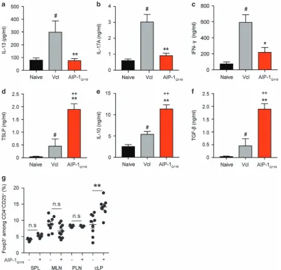 Figure 5 AIP-1Q119 induces a pro-regulatory environment in the colon of mice exposed to TNBS