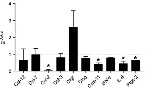 Figure 6 AIP-1Q119 modulates colon gene expression proﬁle in TNBS-exposed mice. Total medial colon mRNA transcript levels of 10 inﬂammatorygenes were measured at day 4