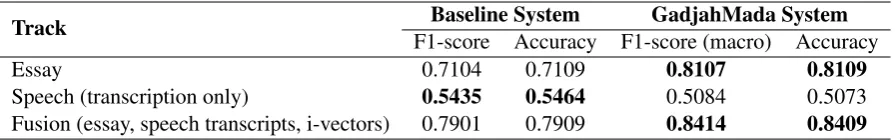 Table 1: Submission Results