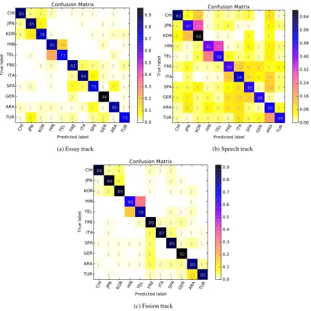 Figure 2: Confusion matrices for the best run in each sub-track