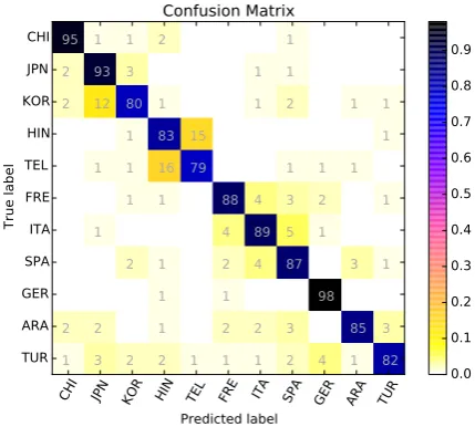 Table 2: Results of LDA classiﬁer on i-vectorsand the results on combined transcriptions and i-vectors.