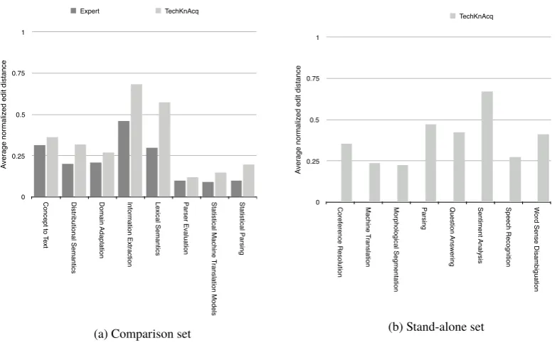 Table 1: Changes to document positions in expert and TechKnAcq reading lists, for the comparison andstand-alone sets