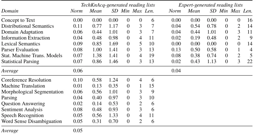 Table 2: Number of documents participants deleted from expert and TechKnAcq reading lists, for thecomparison and stand-alone sets