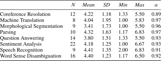 Table 4: Descriptive statistics for the pedagogical value of each TechKnAcq reading list, with 1 = weakpedagogical potential and 7 = strong pedagogical potential
