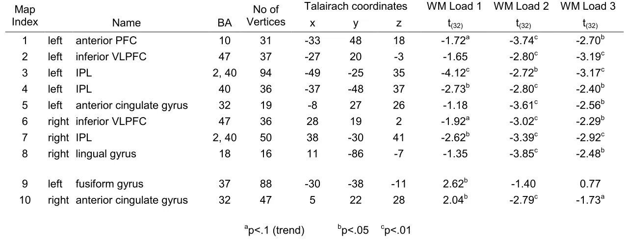Table 5. ANOVA results retrieval 