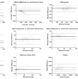 Figure 4 Bland-Altman results during all week.