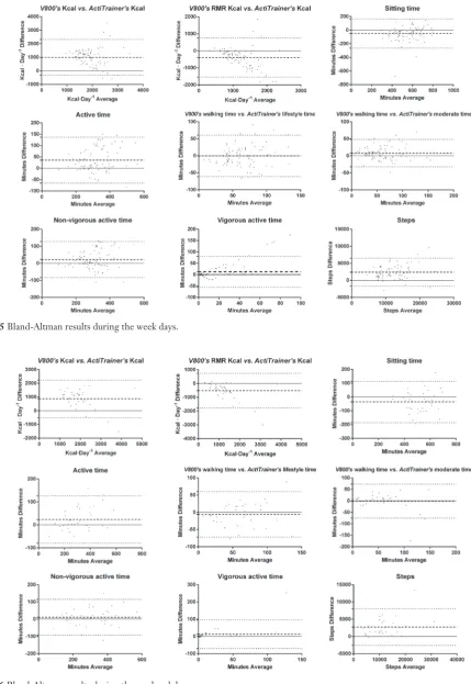 Figure 6 Bland-Altman results during the weekend days.