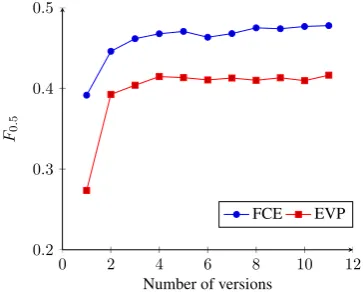 Table 2: Error detection performance when combining manually annotated and artiﬁcial training data.