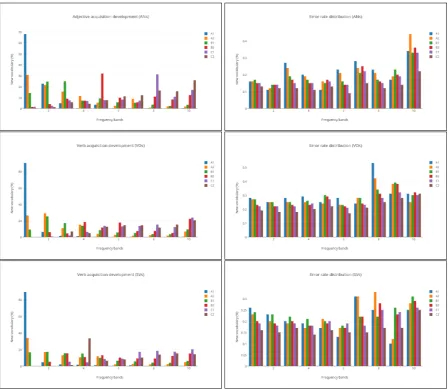 Figure 1: Predicates acquisition and error rate distribution across levels.