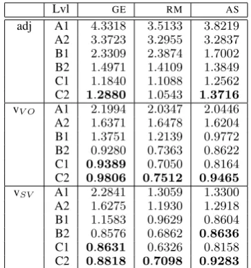 Table 4: Top 10 predicates contributing to the differ-ence between learner and native language distribution