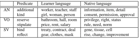 Table 6: Selectional preference distribution