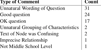 Table 2: Averaged distractor scores.