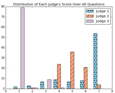 Table 4: Quantitative feedback of question qualityfrom the second study, scored on a scale from 1to 7