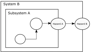 Figure 3: Hazard in Systems. Based on (Railtrack, 2001)