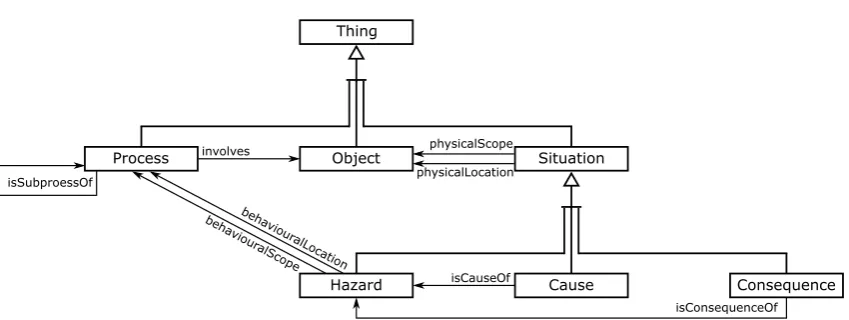 Figure 6: Core classes of the ontology