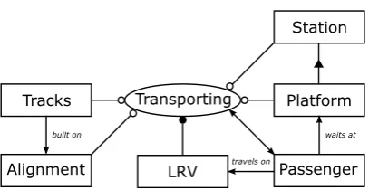Figure 7: Top level representation of our initial system de-sign in OPM
