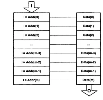 Figure 2.1: Standard LUT Structure