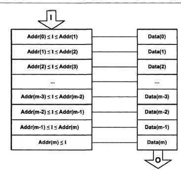 Figure 2.2: RALUT Structure