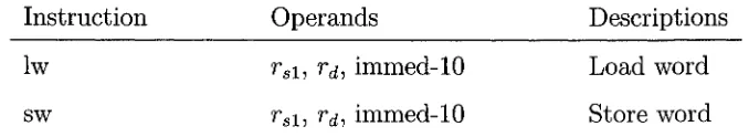 Table 3.1: TLNS Data Transfer Instructions 