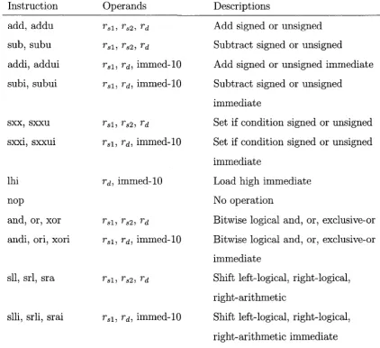 Table 3.2: TLNS Arithmetic and Logical Instructions