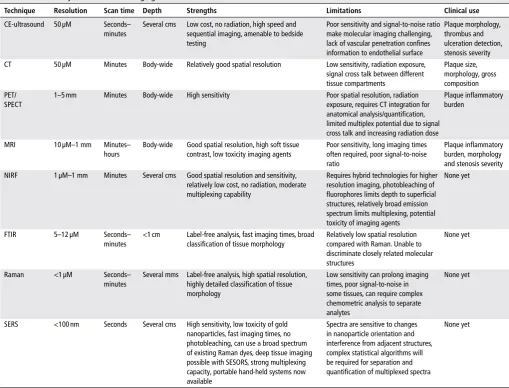 table 1 Summary of non-invasive imaging modalities for use in atherosclerosis