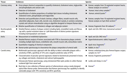 table 2 Research supporting the use of Raman spectroscopy as a molecular imaging tool in atherosclerosis