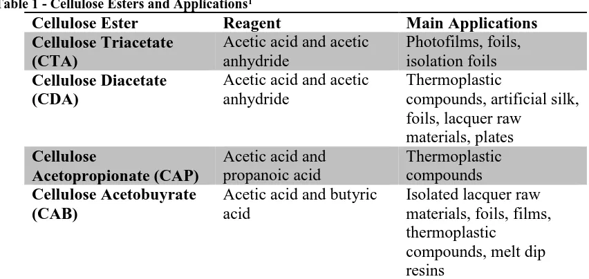 Table 1 - Cellulose Esters and Applications1 Cellulose Ester Reagent 