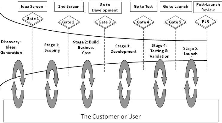 Figure 5 – Rob Cooper’s Stage-Gate Process5  