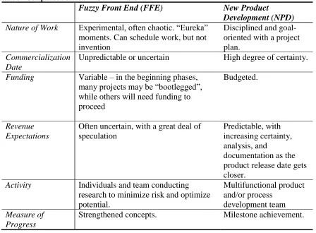 Table 3 - Comparison of Activities in NPD and FFE6  Fuzzy Front End (FFE) 