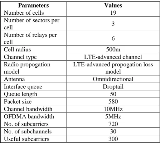 Table I : System-level simulation parameters 