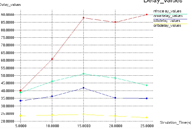 Fig. 4 : End-to-end delay values under NFRS, ORAA, ICLB, ORLB schemes   