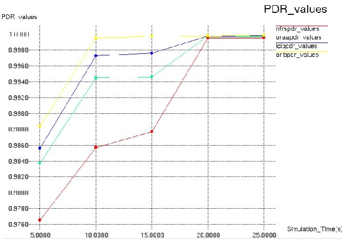 Fig. 6 : Throughput values under NFRS, ORAA, ICLB, ORLB schemes 