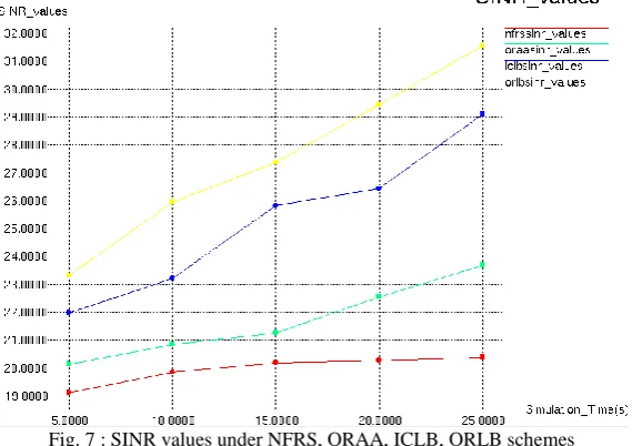 Fig. 7 : SINR values under NFRS, ORAA, ICLB, ORLB schemes  