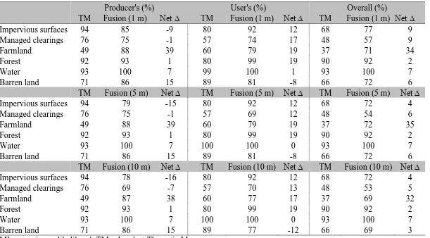 Table 4. Comparison of class-level accuracies from ML classifications of TM data and top-performing† LiDAR-TM fusion data using all LiDAR surface models