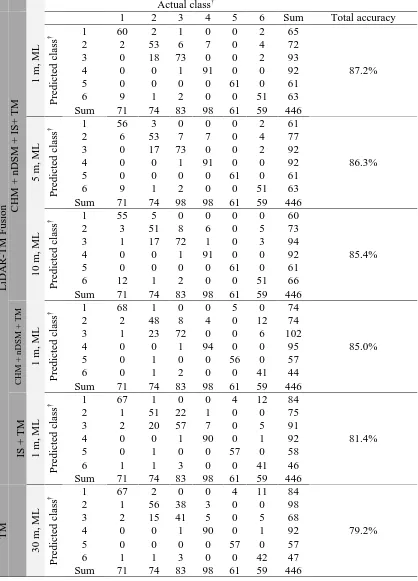 Table 5. Classification matrices and total accuracies for key comparative classifications