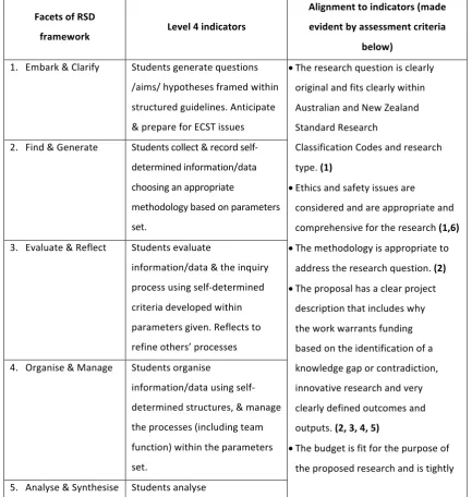 Table 1. Alignment of RSD level 4 indicators and assessment criteria for the research proposal, one of the major 