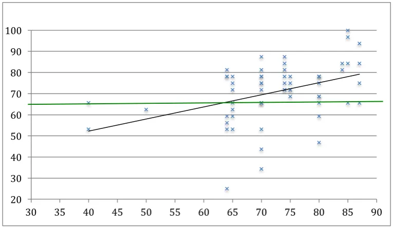 Figure 2a. Scores on learning portfolio as a function of student’s grade for the first submission of the research 