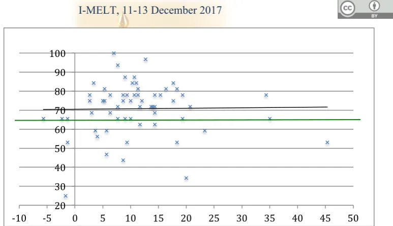 Figure 2b. Scores on learning portfolio as a function of student’s improvement in the research proposal