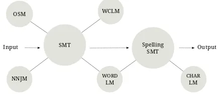 Figure 1:Architecture of our complete SMT-based system.